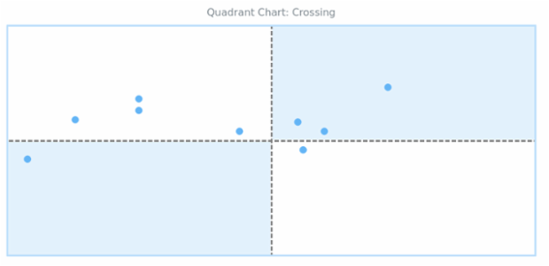 BCT Quadrant Chart 05 created by AnyChart Team