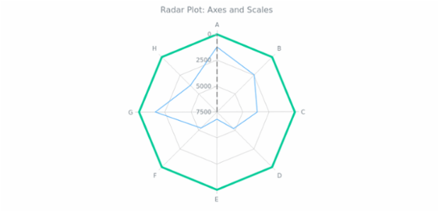 BCT Radar Chart 03 created by AnyChart Team