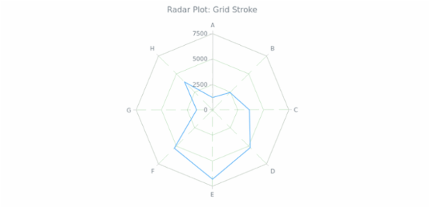 BCT Radar Chart 04 created by AnyChart Team