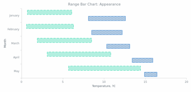 BCT Range Bar Chart 02 created by AnyChart Team