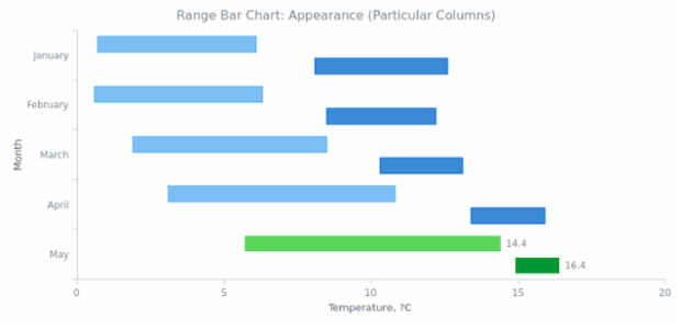 BCT Range Bar Chart 04 created by AnyChart Team