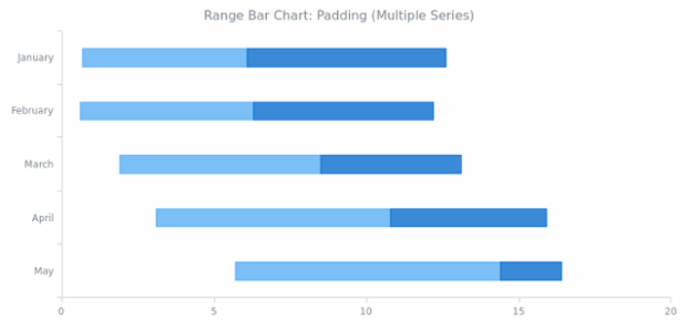 BCT Range Bar Chart 06 created by AnyChart Team