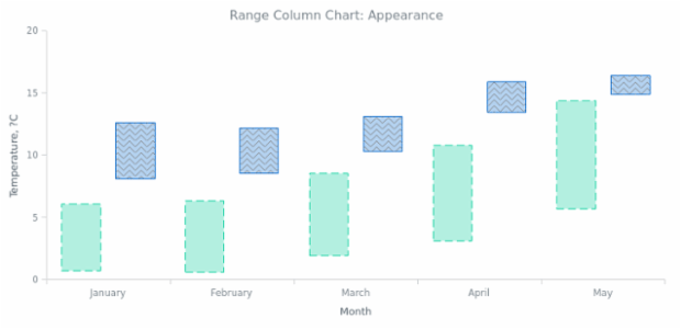 BCT Range Column Chart 02 created by AnyChart Team