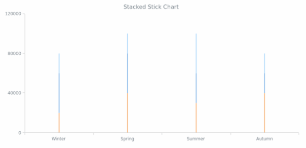 BCT Stacked Stick Chart created by AnyChart Team