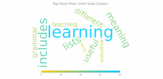 BCT Tag Cloud Chart 06 created by AnyChart Team