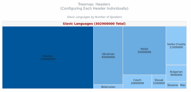 BCT Treemap Chart 15 created by AnyChart Team