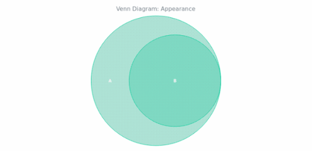 BCT Venn Diagram 05 created by AnyChart Team