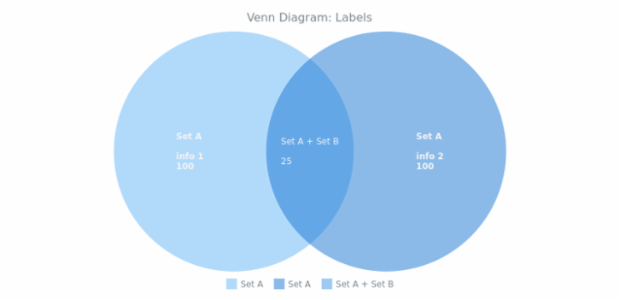 BCT Venn Diagram 07 created by AnyChart Team
