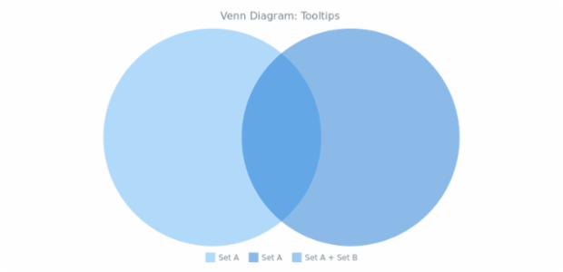 BCT Venn Diagram 08 created by AnyChart Team