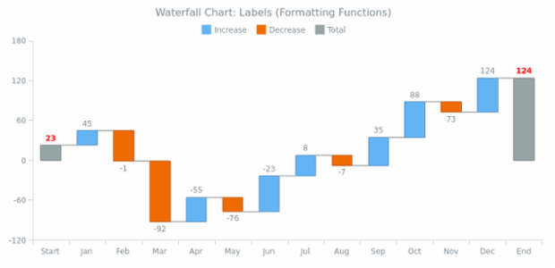 BCT Waterfall Chart 07 created by AnyChart Team