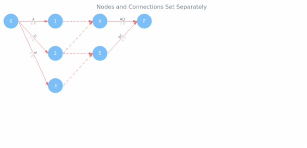 Pert Data 02 created by AnyChart Team