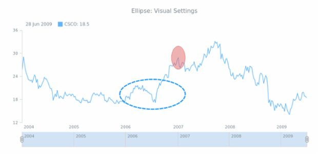 STOCK Drawing Ellipse 02 created by AnyChart Team