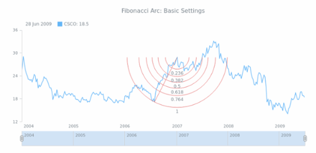 STOCK Drawing Fibonacci Arc 01 created by AnyChart Team