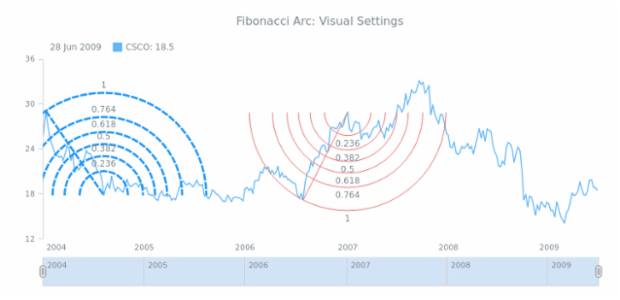 STOCK Drawing Fibonacci Arc 03 created by AnyChart Team
