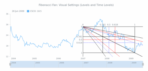 STOCK Drawing Fibonacci Fan 04 created by AnyChart Team