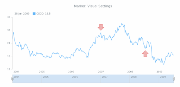 STOCK Drawing Marker 02 created by AnyChart Team
