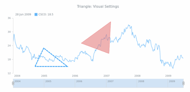 STOCK Drawing Triangle 02 created by AnyChart Team