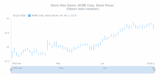 STOCK HiLo 02 created by AnyChart Team