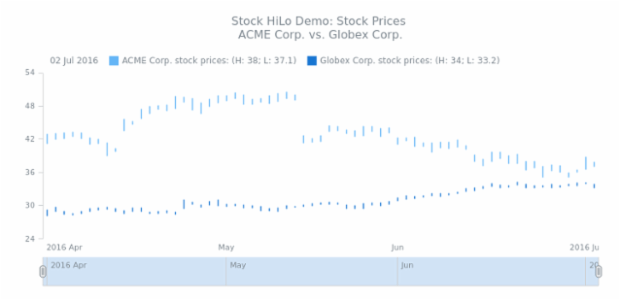 STOCK HiLo 03 created by AnyChart Team
