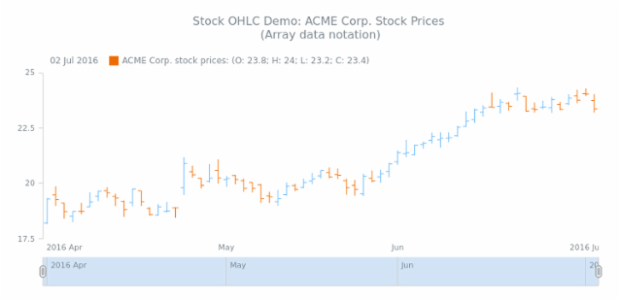 STOCK OHLC 01 created by AnyChart Team
