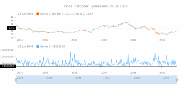 STOCK Price Indicator 02 created by AnyChart Team