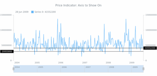 STOCK Price Indicator 04 created by AnyChart Team