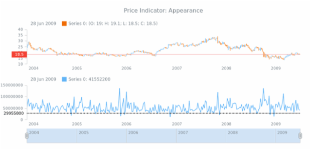 STOCK Price Indicator 05 created by AnyChart Team