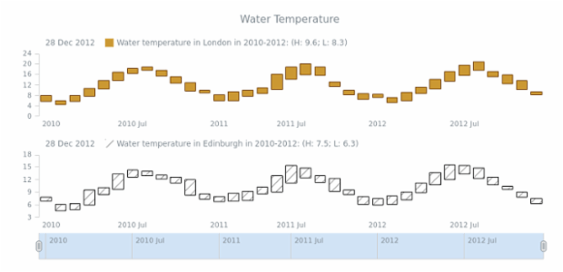 STOCK Range Column 04 created by AnyChart Team
