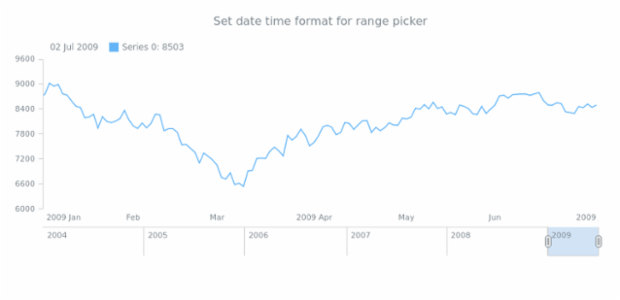 STOCK Range Selection 05 created by AnyChart Team