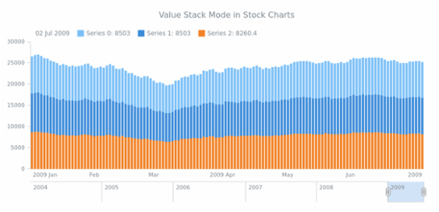 STOCK Scales 04 created by AnyChart Team