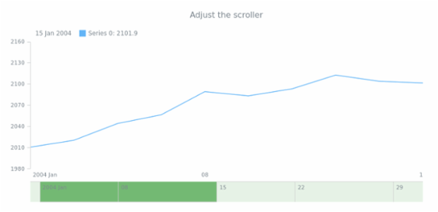STOCK Scroller 02 created by AnyChart Team