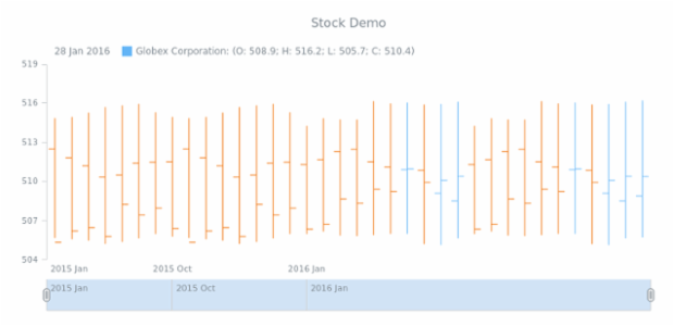 STOCK Series OHLC created by AnyChart Team
