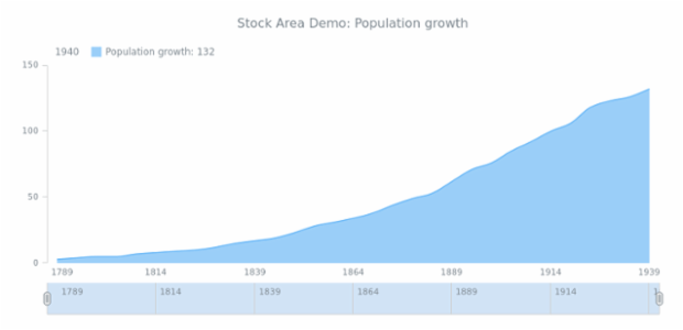 STOCK Spline Area 02 created by AnyChart Team