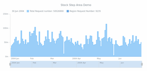 STOCK Step Area 03 created by AnyChart Team