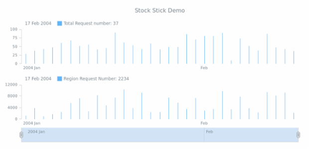 STOCK Stick 04 created by AnyChart Team