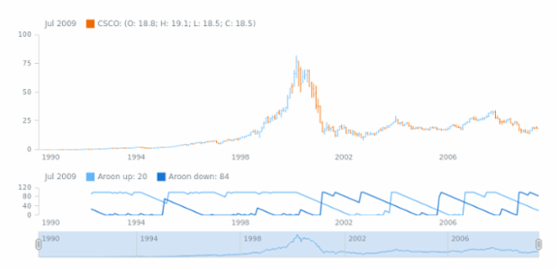 STOCK Technical Indicators Aroon 1 created by AnyChart Team