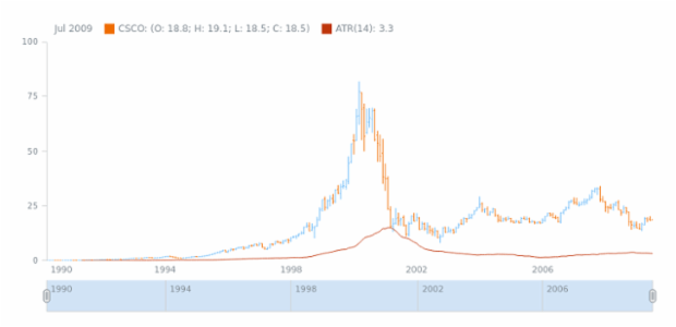 STOCK Technical Indicators ATR 01 created by AnyChart Team