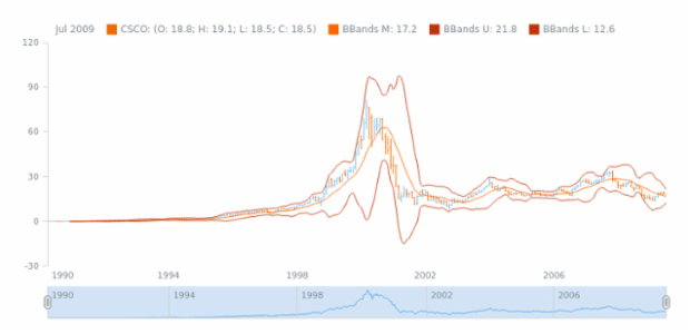 STOCK Technical Indicators BBands 02 created by AnyChart Team