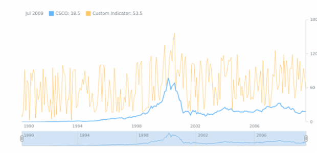 STOCK Technical Indicators Custom Indicator created by AnyChart Team