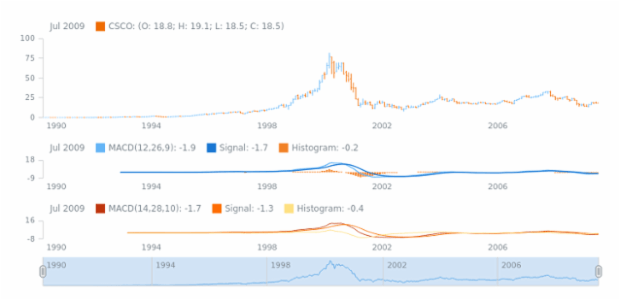 STOCK Technical Indicators MACD 2 created by AnyChart Team