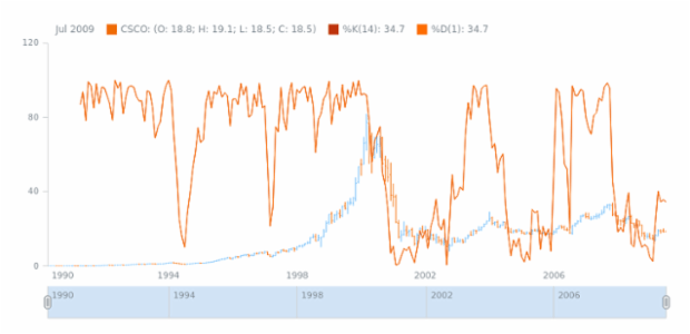 STOCK Technical Indicators Stochastic Oscillator 02 created by AnyChart Team
