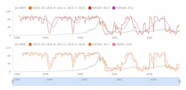 STOCK Technical Indicators Stochastic Oscillator 05 created by AnyChart Team