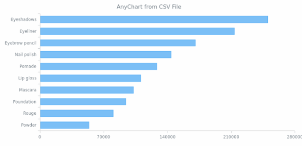 WD Data Adapter CSV 01 created by AnyChart Team