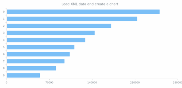 WD Data Adapter XML 01 created by AnyChart Team