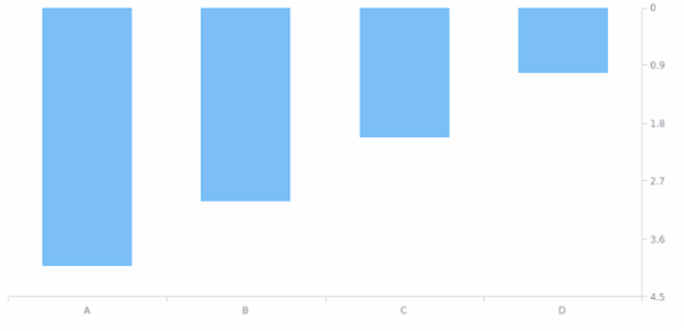 AGST Axis Orientation 13 created by AnyChart Team