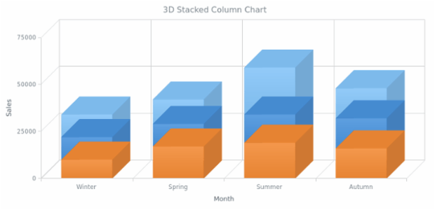 BCT 3D Stacked Column Chart created by AnyChart Team