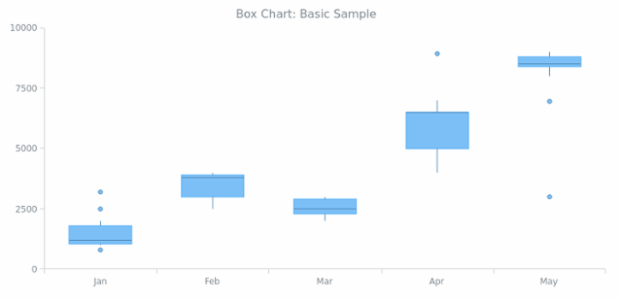 BCT Box Chart 01 created by AnyChart Team