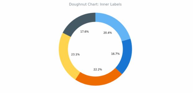 BCT Doughnut Chart 03 created by AnyChart Team