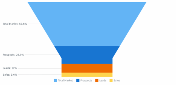 BCT Funnel Chart 08 created by AnyChart Team