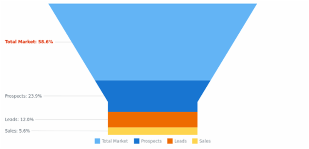 BCT Funnel Chart 09 created by AnyChart Team